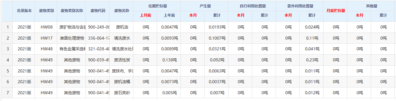 公司危廢信息公開